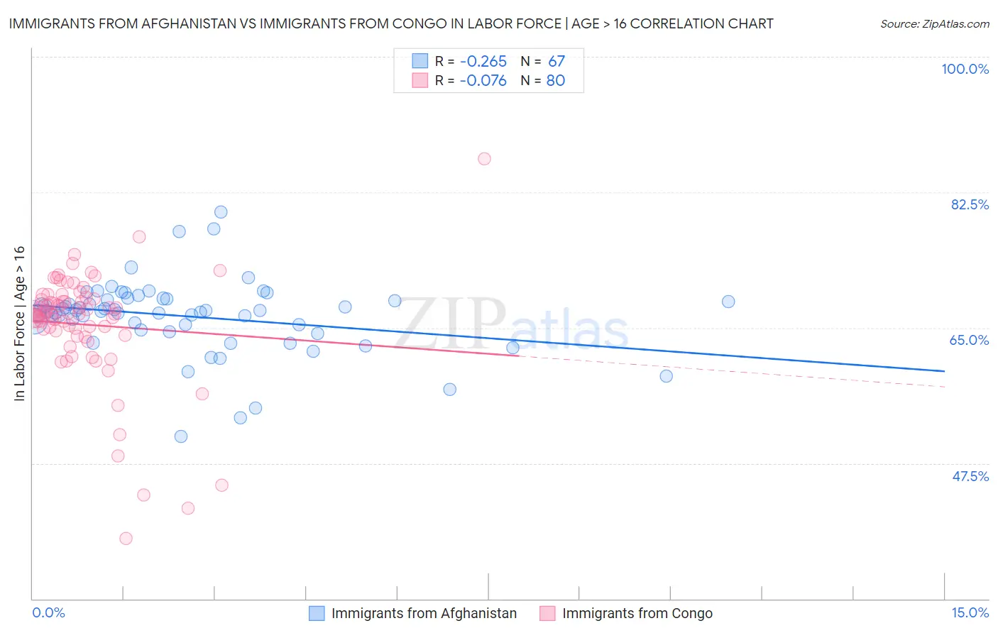Immigrants from Afghanistan vs Immigrants from Congo In Labor Force | Age > 16