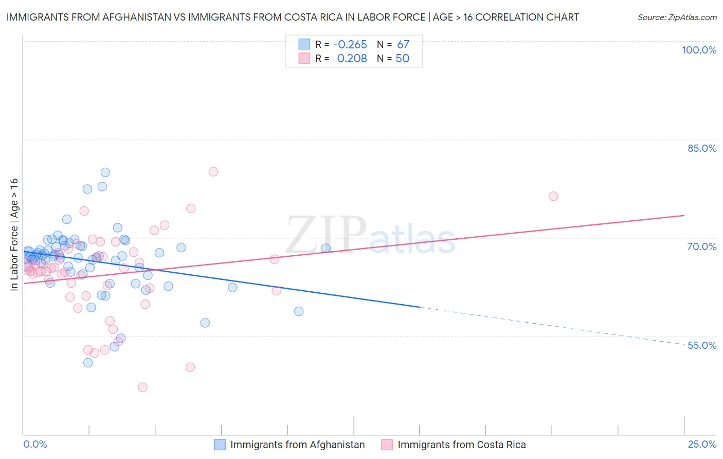 Immigrants from Afghanistan vs Immigrants from Costa Rica In Labor Force | Age > 16