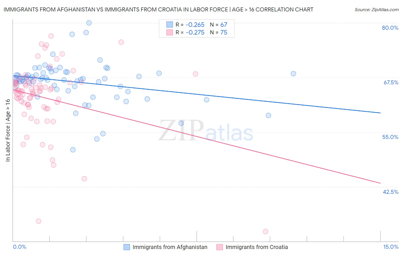 Immigrants from Afghanistan vs Immigrants from Croatia In Labor Force | Age > 16