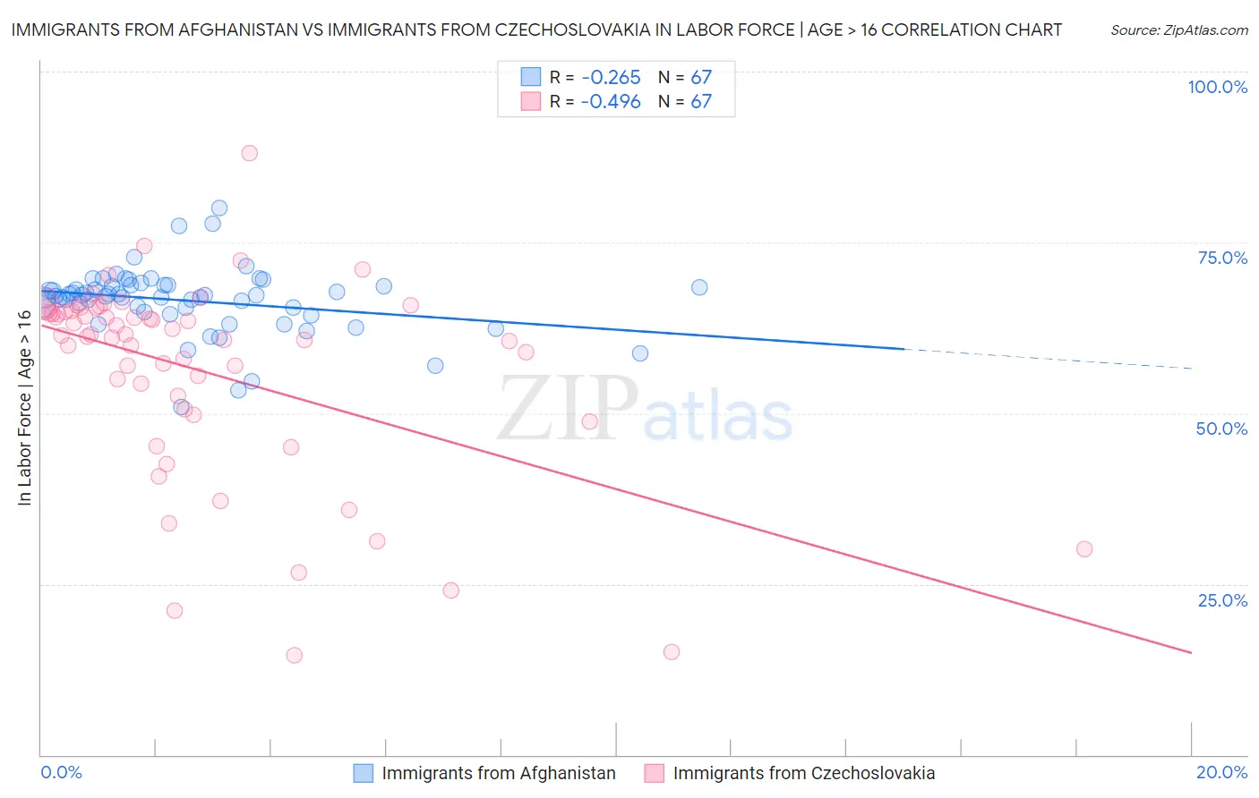 Immigrants from Afghanistan vs Immigrants from Czechoslovakia In Labor Force | Age > 16