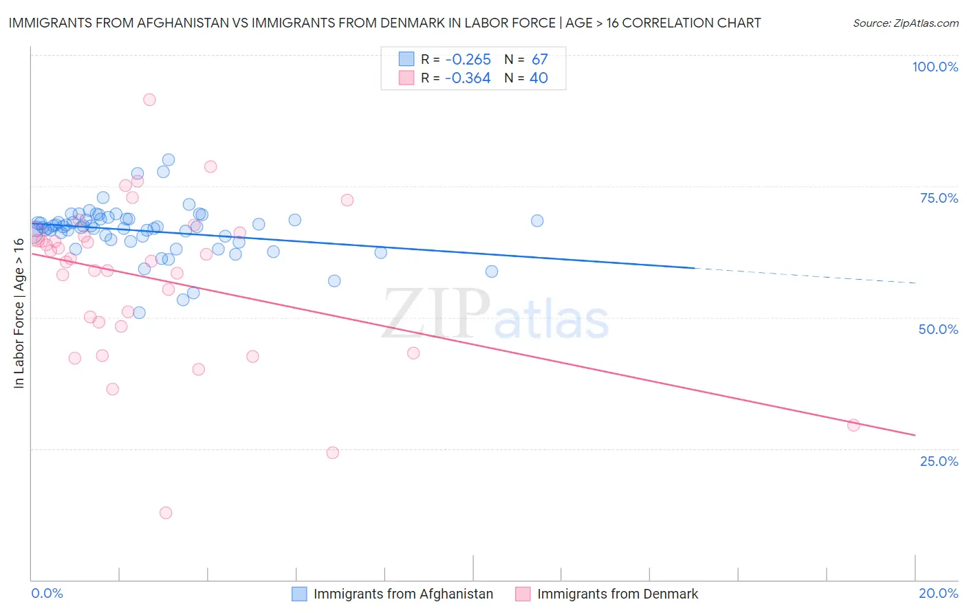 Immigrants from Afghanistan vs Immigrants from Denmark In Labor Force | Age > 16