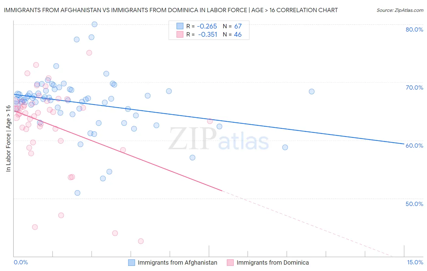 Immigrants from Afghanistan vs Immigrants from Dominica In Labor Force | Age > 16