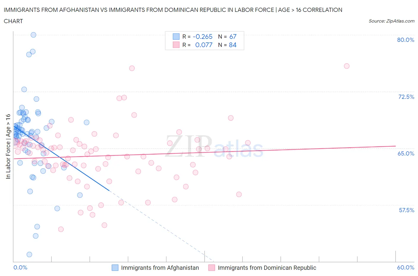 Immigrants from Afghanistan vs Immigrants from Dominican Republic In Labor Force | Age > 16