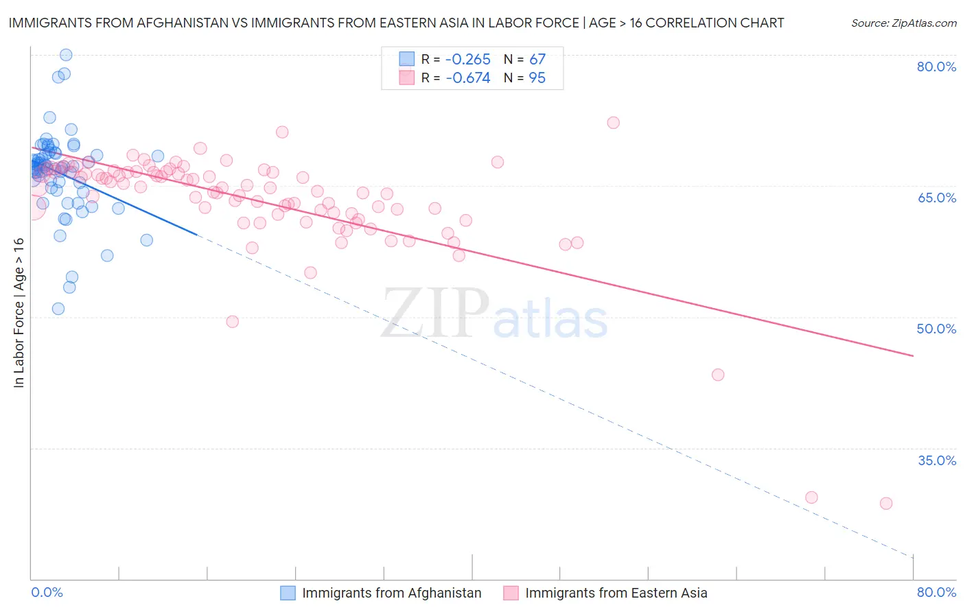 Immigrants from Afghanistan vs Immigrants from Eastern Asia In Labor Force | Age > 16