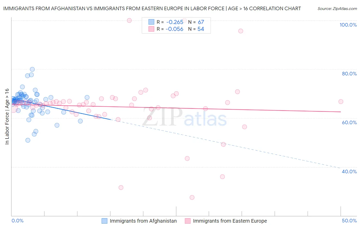 Immigrants from Afghanistan vs Immigrants from Eastern Europe In Labor Force | Age > 16