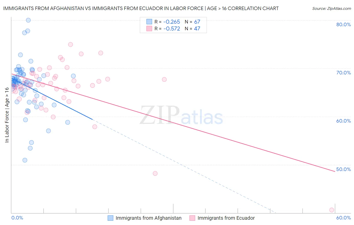 Immigrants from Afghanistan vs Immigrants from Ecuador In Labor Force | Age > 16