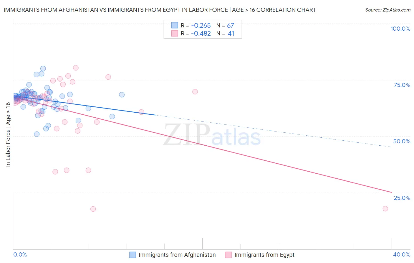 Immigrants from Afghanistan vs Immigrants from Egypt In Labor Force | Age > 16