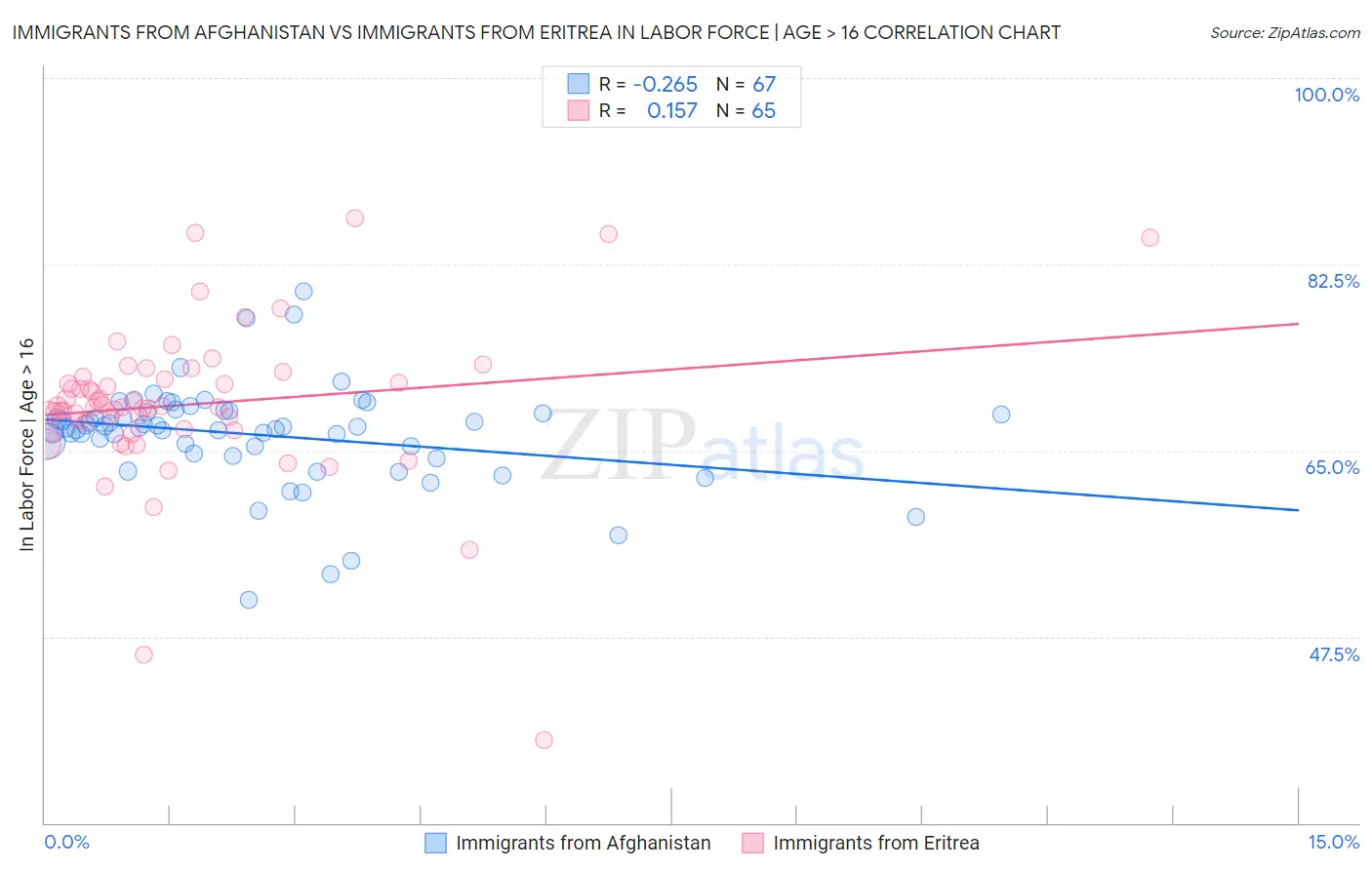 Immigrants from Afghanistan vs Immigrants from Eritrea In Labor Force | Age > 16