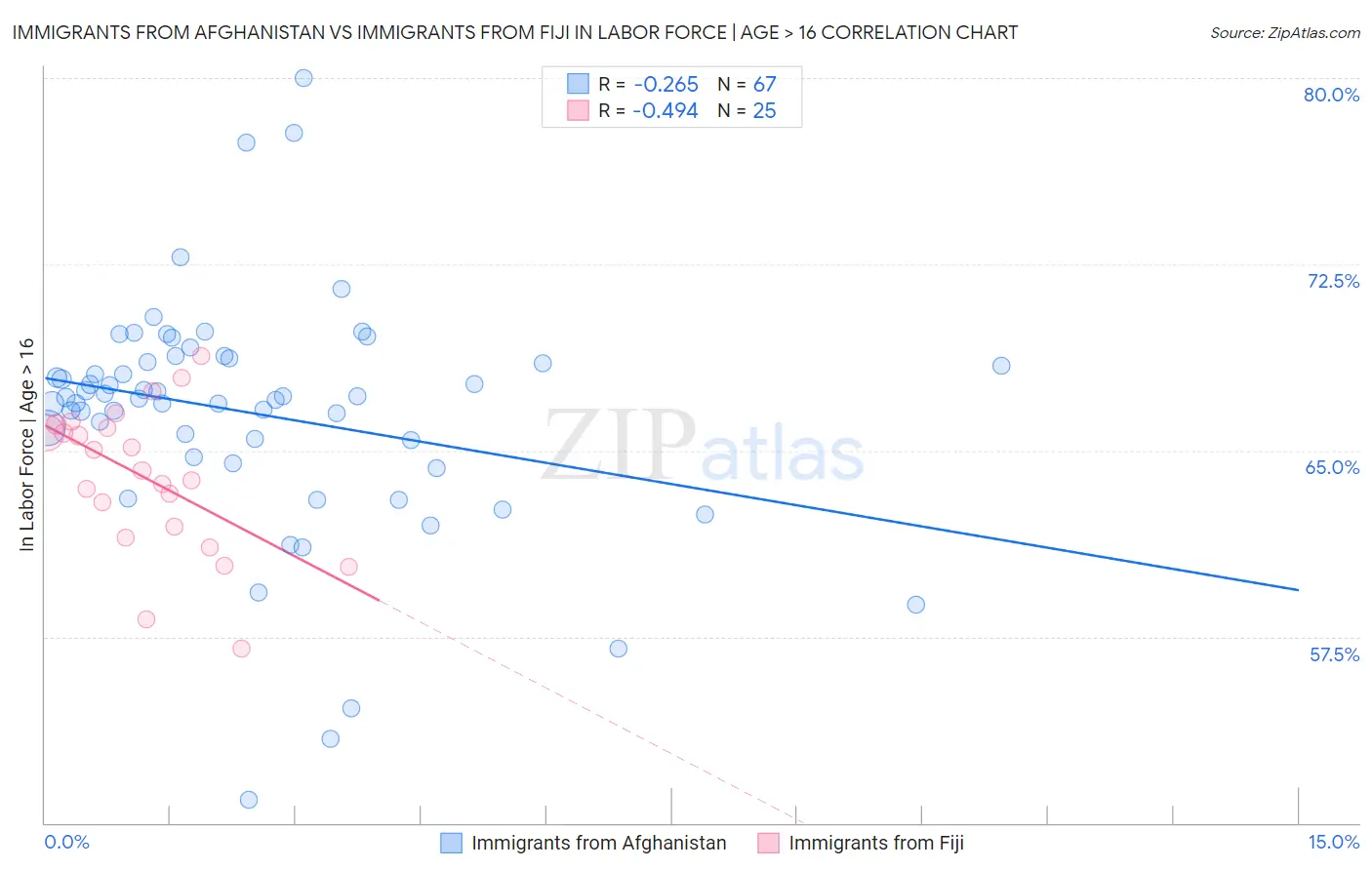 Immigrants from Afghanistan vs Immigrants from Fiji In Labor Force | Age > 16