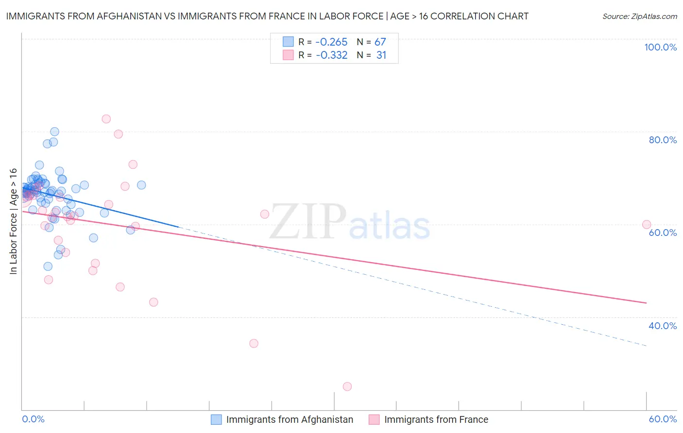 Immigrants from Afghanistan vs Immigrants from France In Labor Force | Age > 16