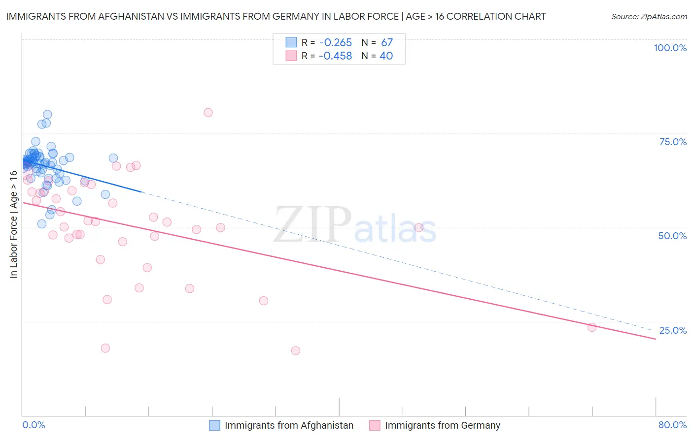 Immigrants from Afghanistan vs Immigrants from Germany In Labor Force | Age > 16