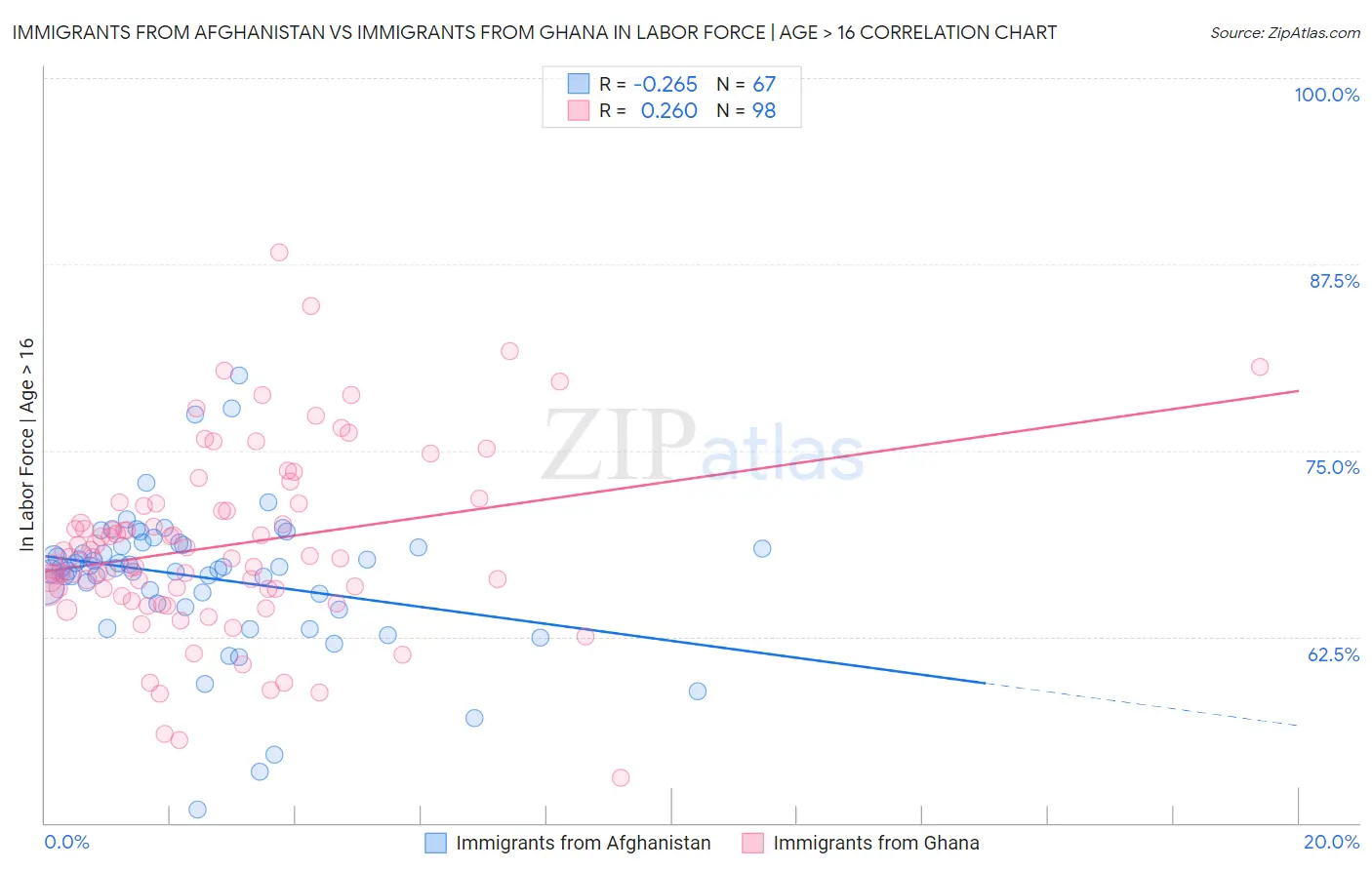 Immigrants from Afghanistan vs Immigrants from Ghana In Labor Force | Age > 16