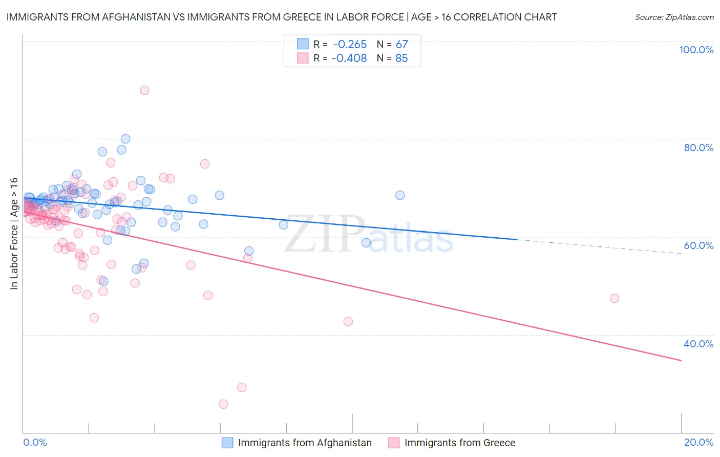 Immigrants from Afghanistan vs Immigrants from Greece In Labor Force | Age > 16
