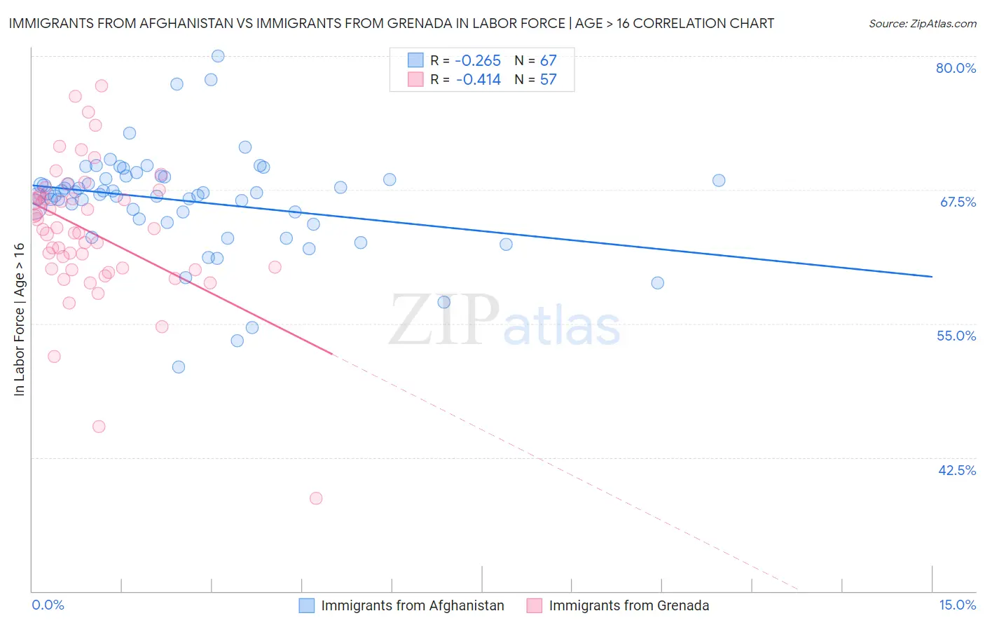 Immigrants from Afghanistan vs Immigrants from Grenada In Labor Force | Age > 16