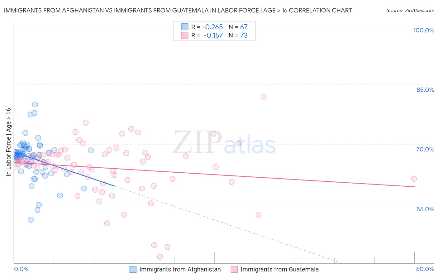Immigrants from Afghanistan vs Immigrants from Guatemala In Labor Force | Age > 16