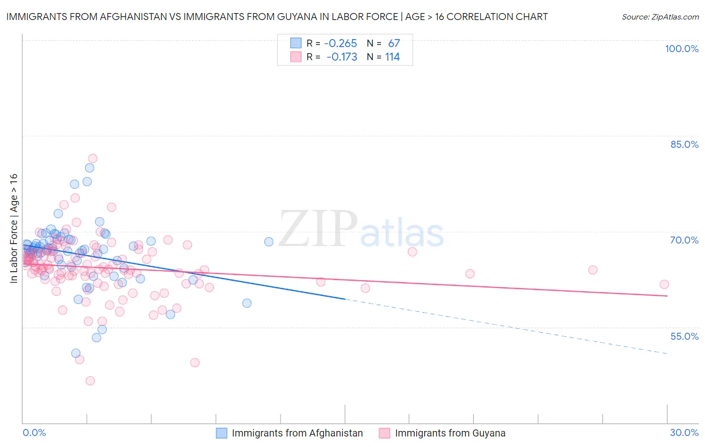 Immigrants from Afghanistan vs Immigrants from Guyana In Labor Force | Age > 16