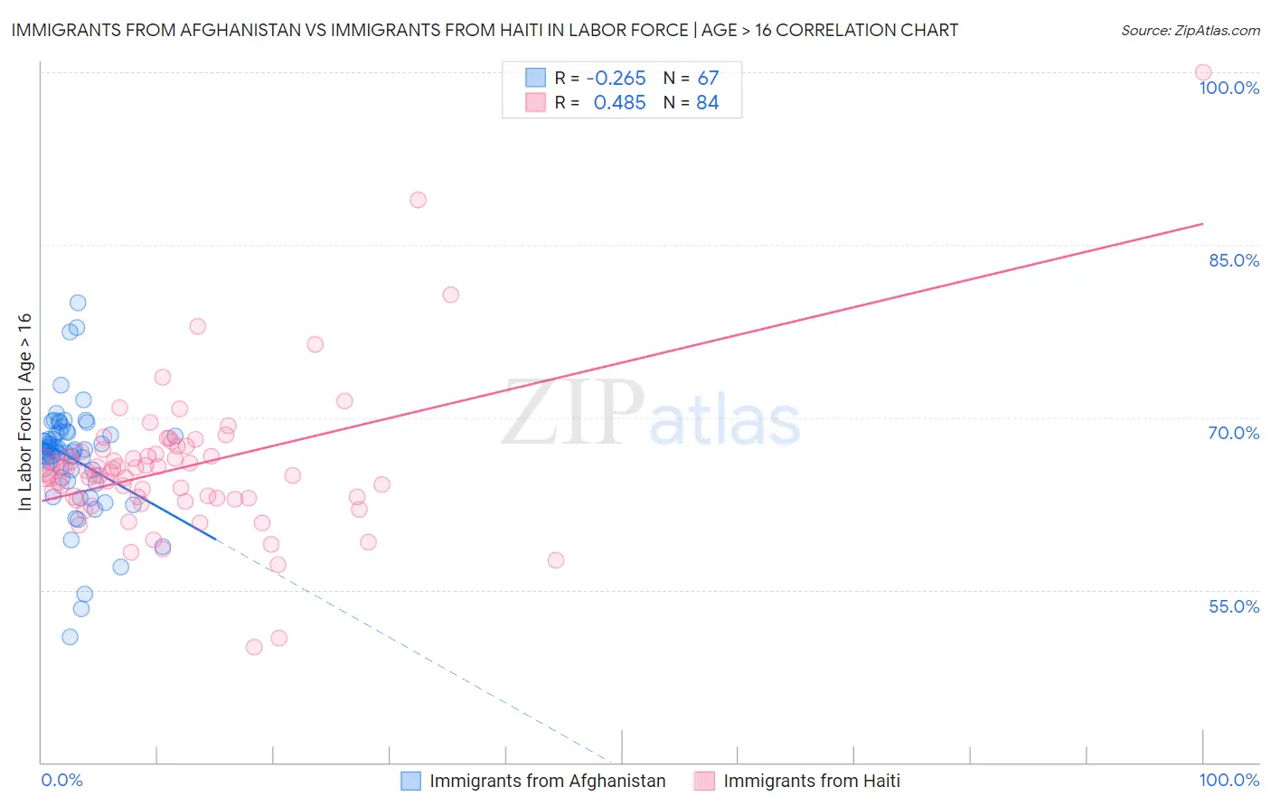 Immigrants from Afghanistan vs Immigrants from Haiti In Labor Force | Age > 16