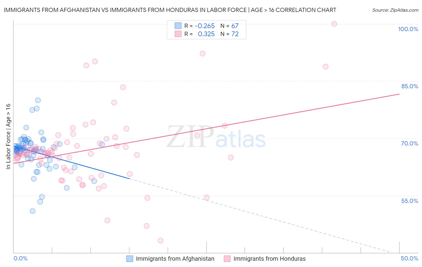 Immigrants from Afghanistan vs Immigrants from Honduras In Labor Force | Age > 16
