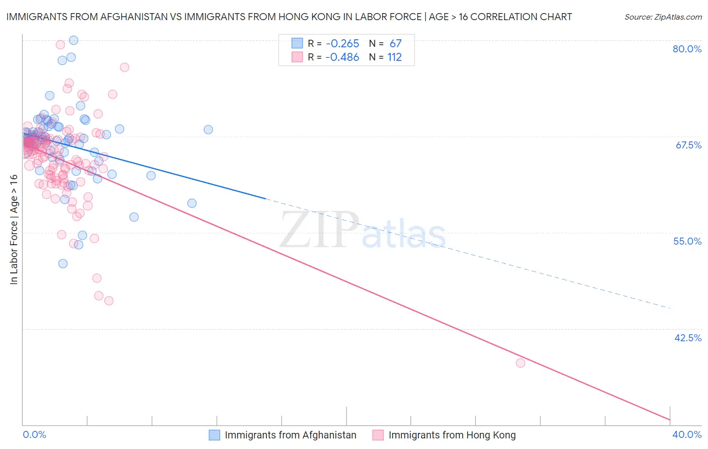Immigrants from Afghanistan vs Immigrants from Hong Kong In Labor Force | Age > 16