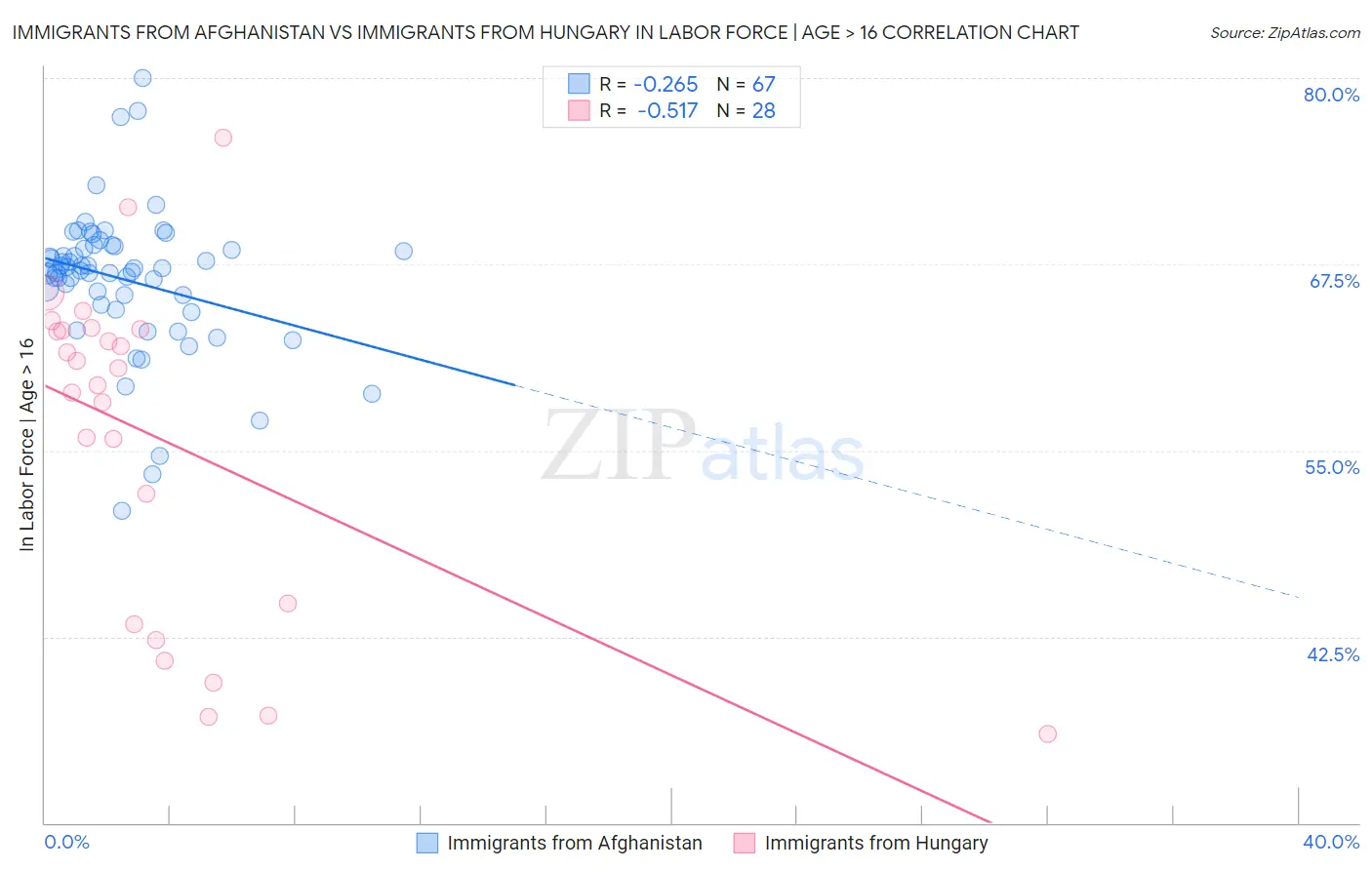 Immigrants from Afghanistan vs Immigrants from Hungary In Labor Force | Age > 16