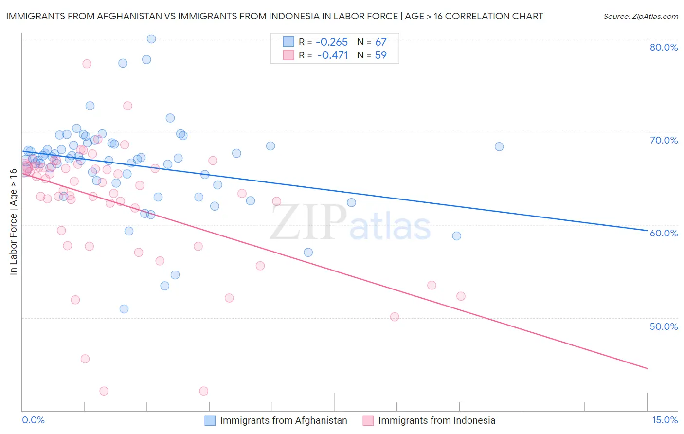 Immigrants from Afghanistan vs Immigrants from Indonesia In Labor Force | Age > 16