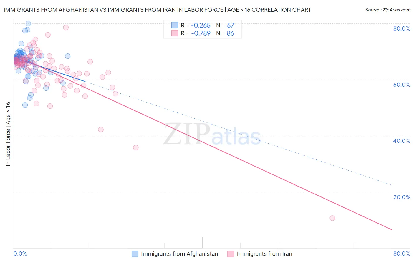 Immigrants from Afghanistan vs Immigrants from Iran In Labor Force | Age > 16