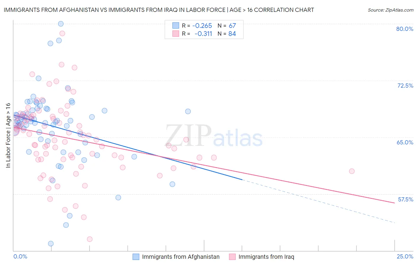 Immigrants from Afghanistan vs Immigrants from Iraq In Labor Force | Age > 16