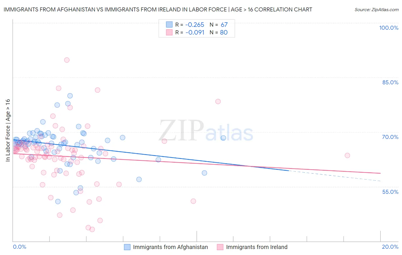 Immigrants from Afghanistan vs Immigrants from Ireland In Labor Force | Age > 16