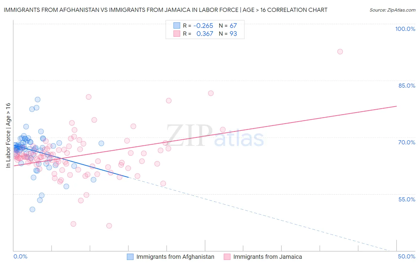 Immigrants from Afghanistan vs Immigrants from Jamaica In Labor Force | Age > 16