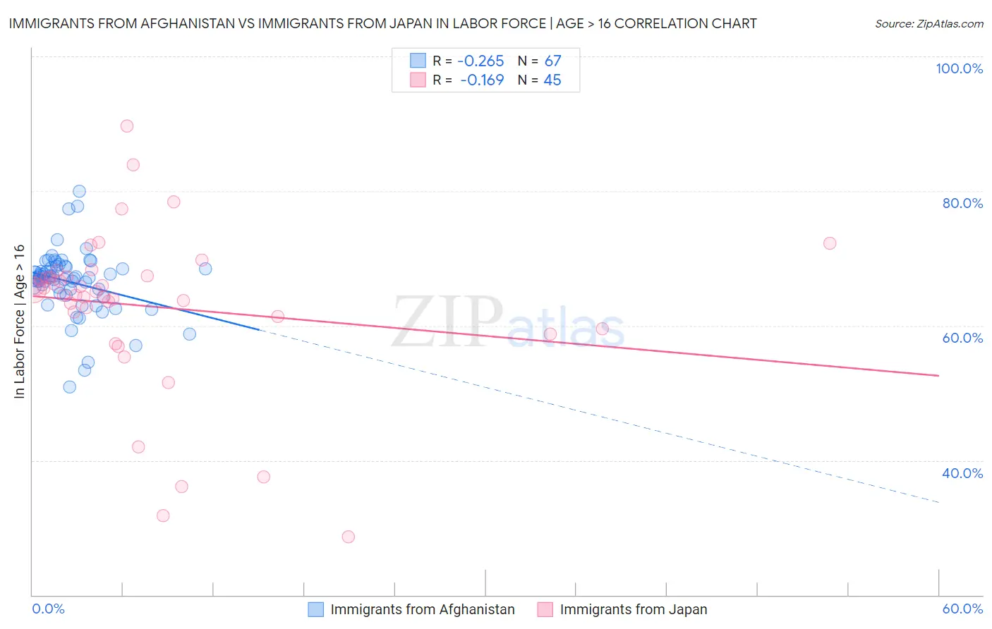 Immigrants from Afghanistan vs Immigrants from Japan In Labor Force | Age > 16