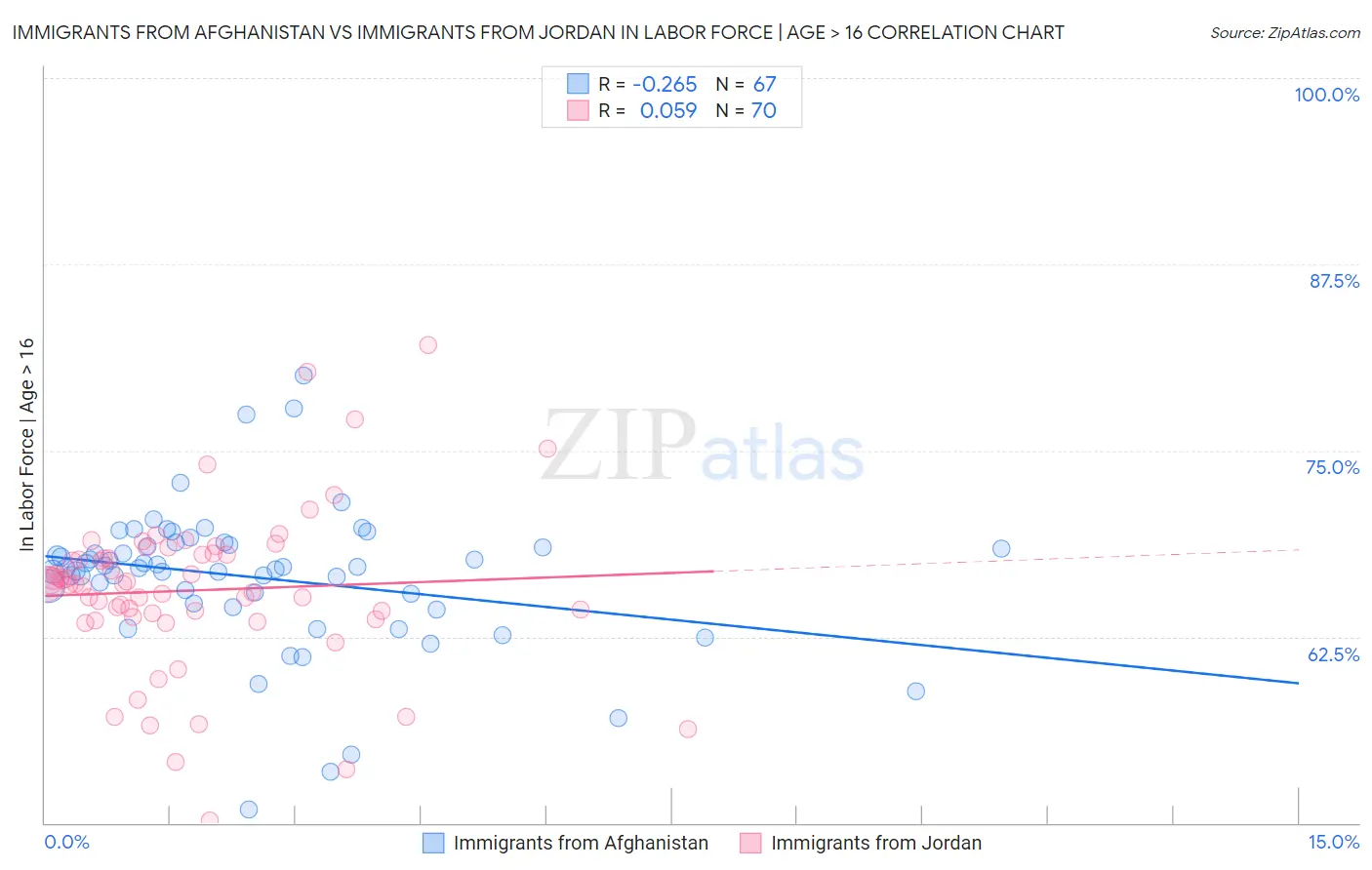 Immigrants from Afghanistan vs Immigrants from Jordan In Labor Force | Age > 16