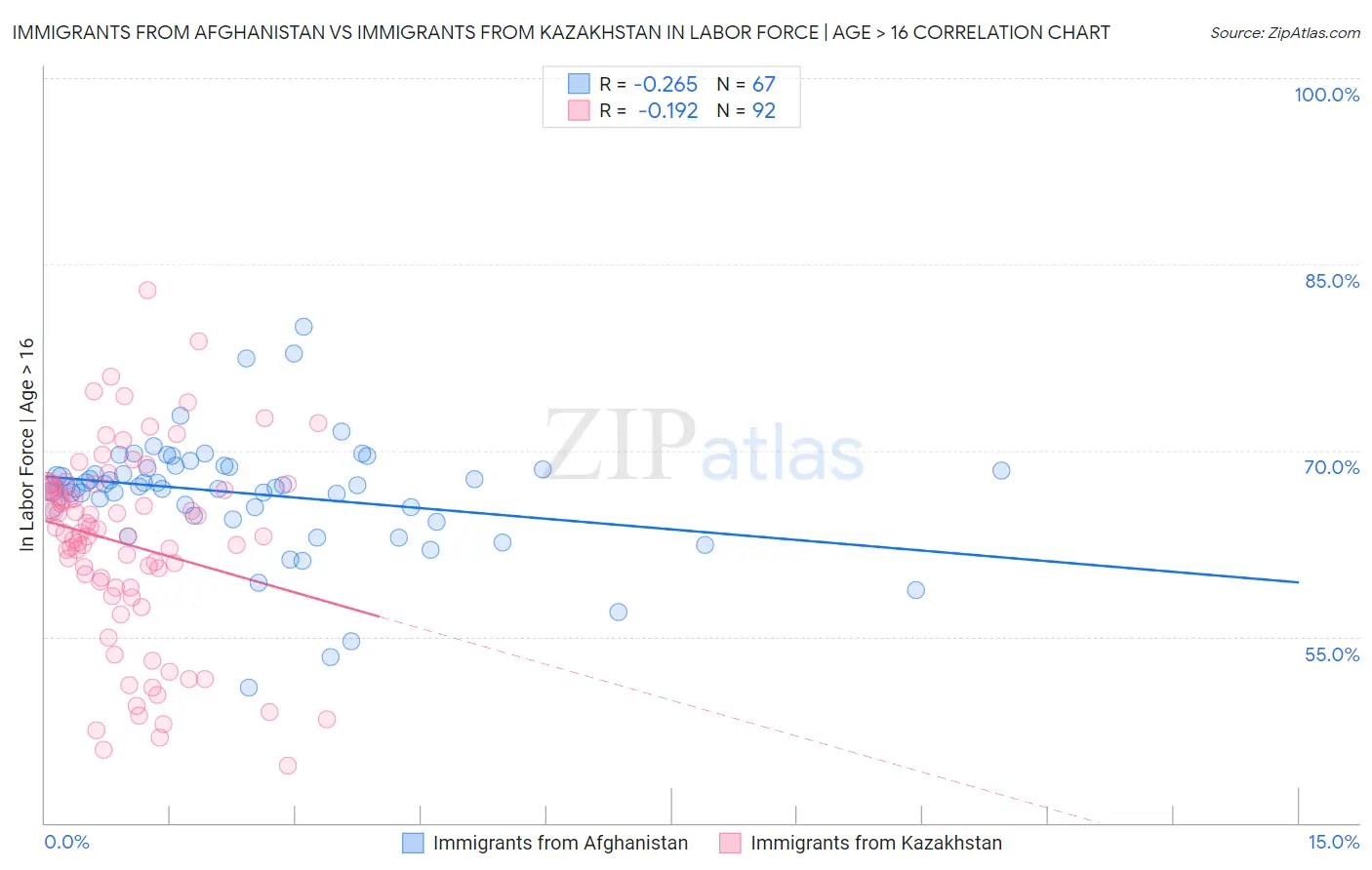 Immigrants from Afghanistan vs Immigrants from Kazakhstan In Labor Force | Age > 16