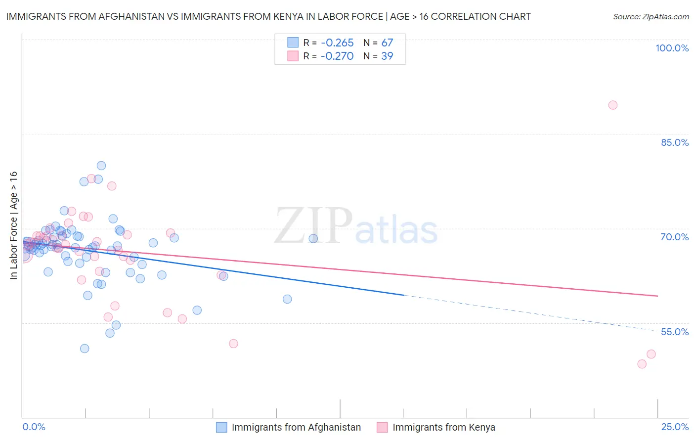 Immigrants from Afghanistan vs Immigrants from Kenya In Labor Force | Age > 16