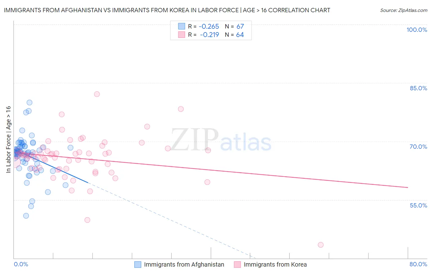 Immigrants from Afghanistan vs Immigrants from Korea In Labor Force | Age > 16