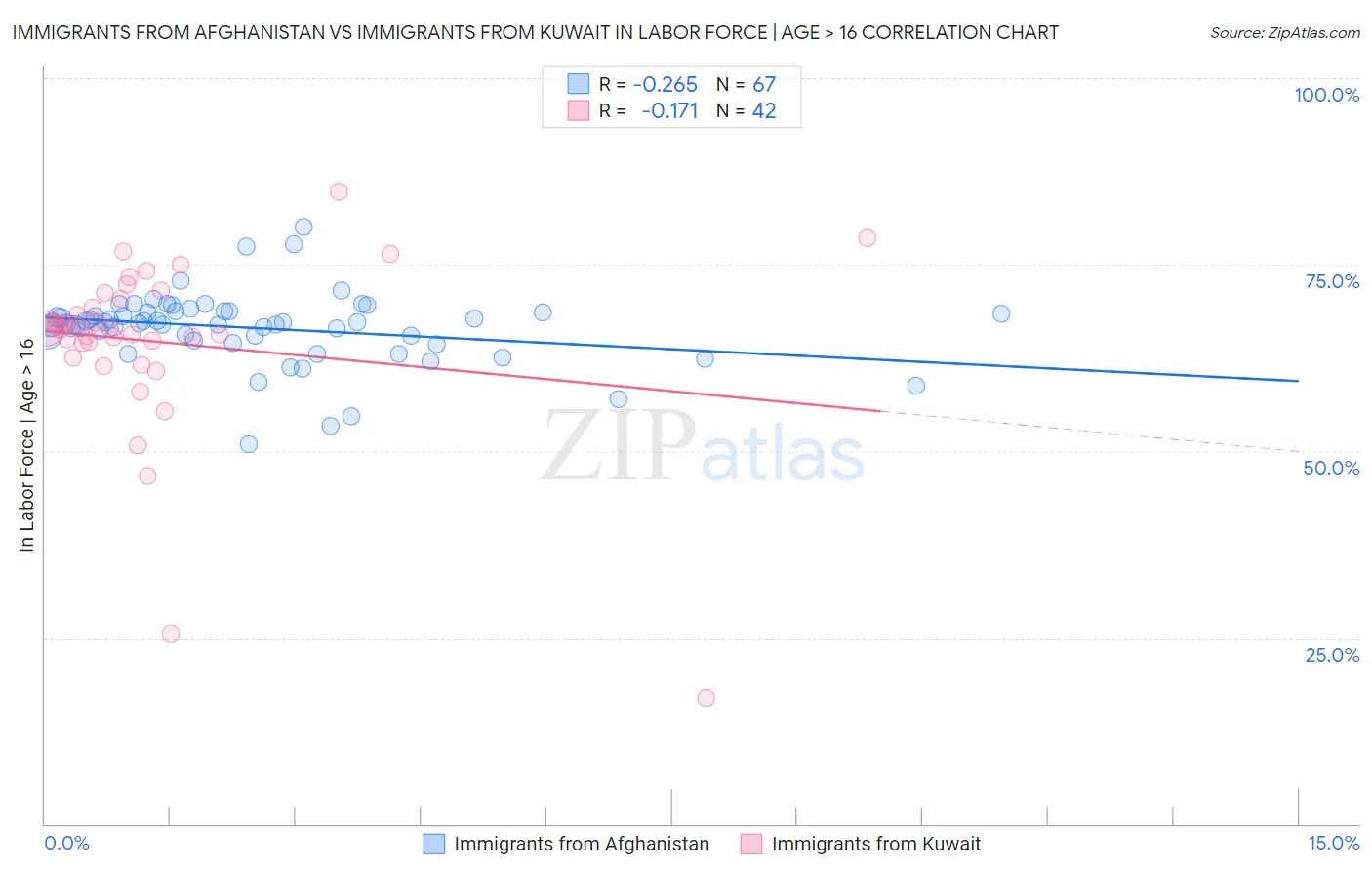 Immigrants from Afghanistan vs Immigrants from Kuwait In Labor Force | Age > 16