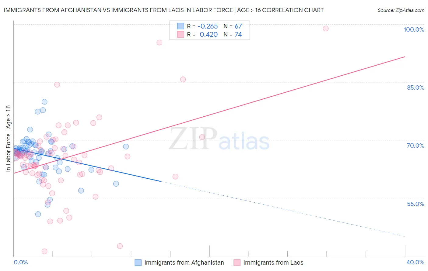 Immigrants from Afghanistan vs Immigrants from Laos In Labor Force | Age > 16