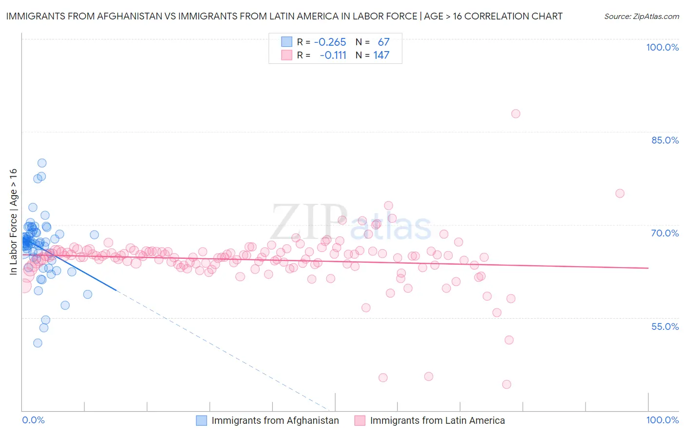 Immigrants from Afghanistan vs Immigrants from Latin America In Labor Force | Age > 16