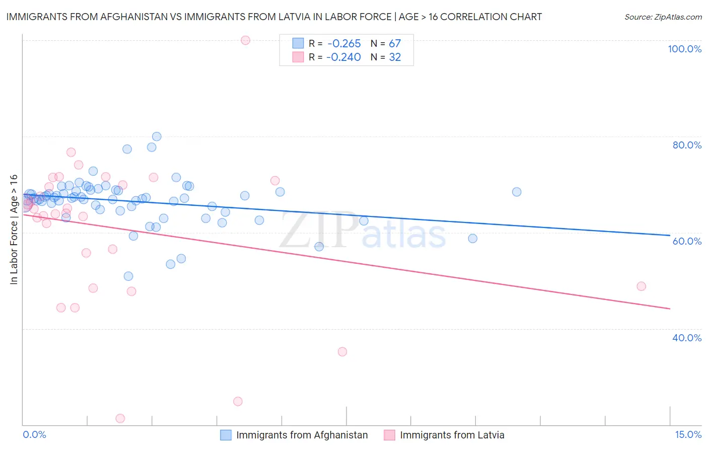 Immigrants from Afghanistan vs Immigrants from Latvia In Labor Force | Age > 16