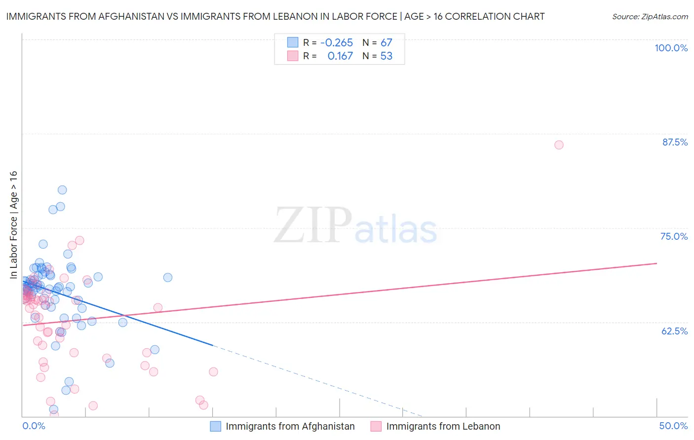 Immigrants from Afghanistan vs Immigrants from Lebanon In Labor Force | Age > 16