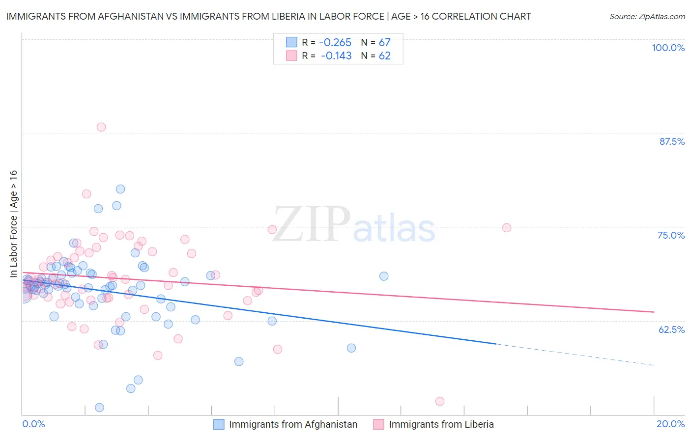 Immigrants from Afghanistan vs Immigrants from Liberia In Labor Force | Age > 16