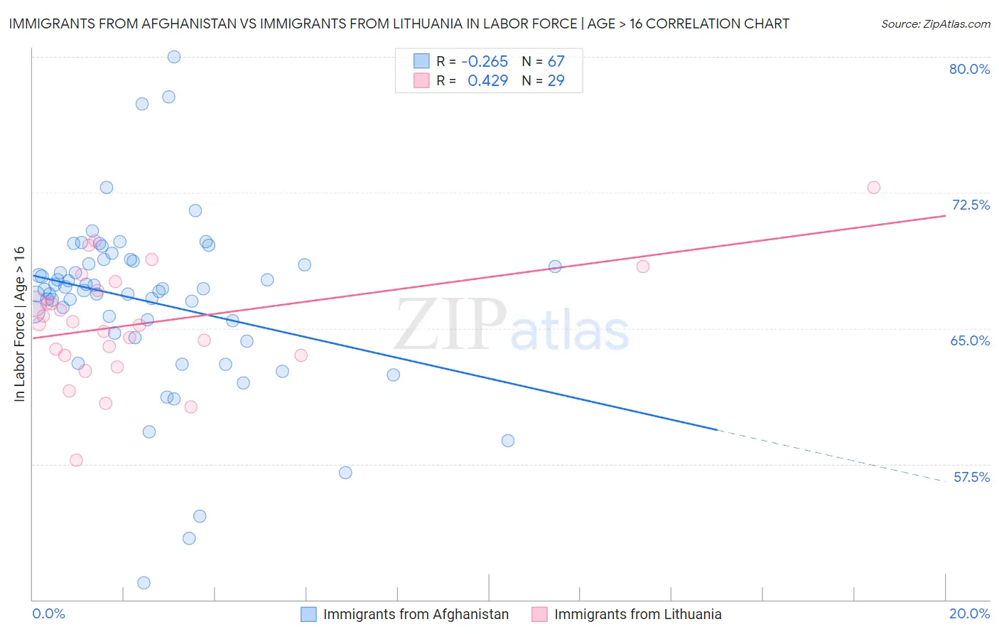 Immigrants from Afghanistan vs Immigrants from Lithuania In Labor Force | Age > 16