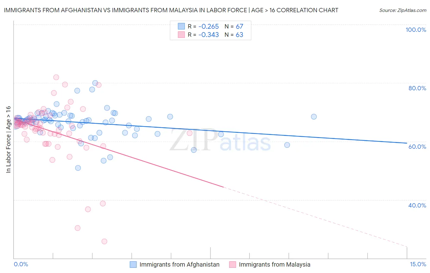 Immigrants from Afghanistan vs Immigrants from Malaysia In Labor Force | Age > 16