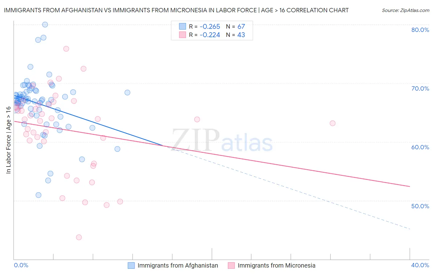 Immigrants from Afghanistan vs Immigrants from Micronesia In Labor Force | Age > 16