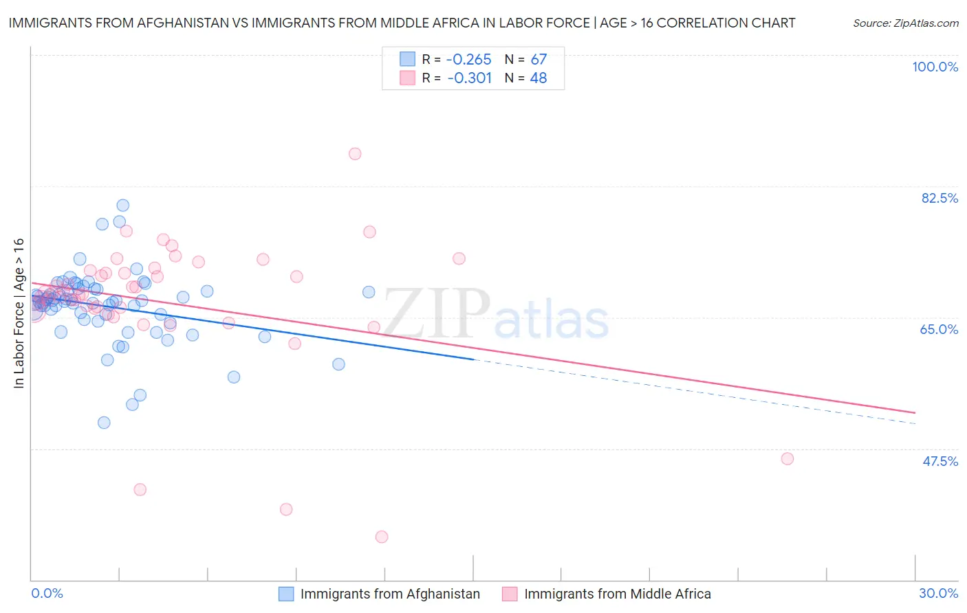 Immigrants from Afghanistan vs Immigrants from Middle Africa In Labor Force | Age > 16
