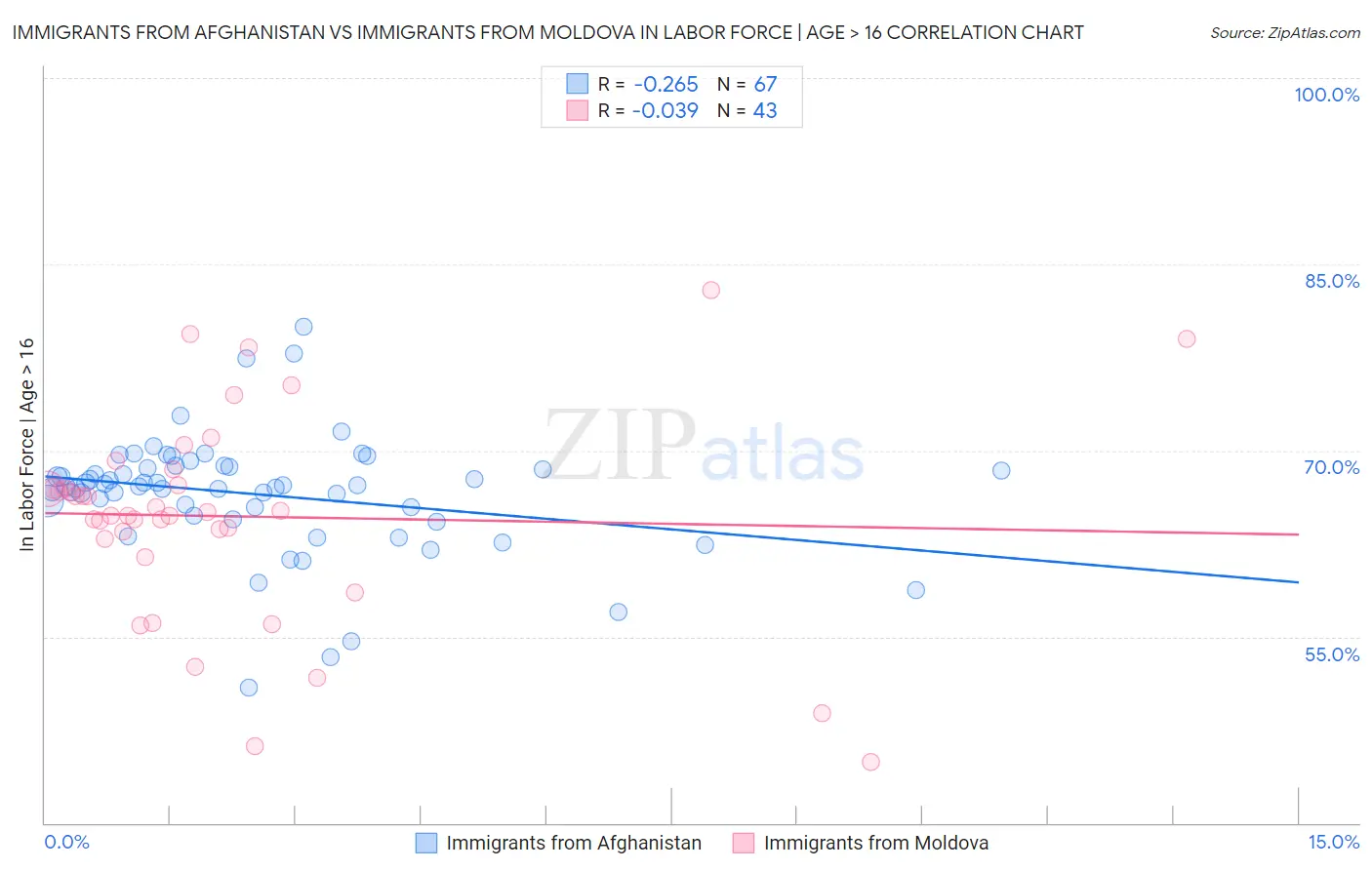 Immigrants from Afghanistan vs Immigrants from Moldova In Labor Force | Age > 16