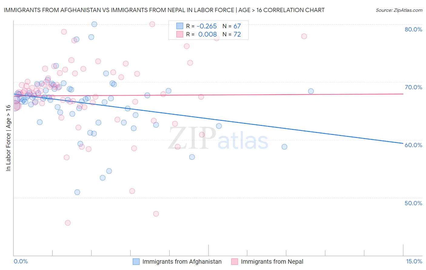 Immigrants from Afghanistan vs Immigrants from Nepal In Labor Force | Age > 16