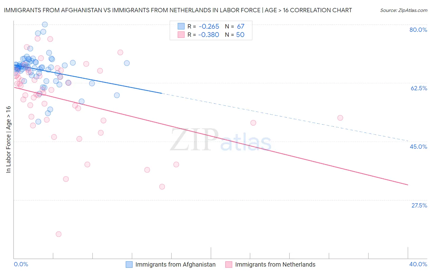 Immigrants from Afghanistan vs Immigrants from Netherlands In Labor Force | Age > 16