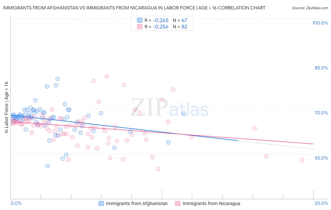 Immigrants from Afghanistan vs Immigrants from Nicaragua In Labor Force | Age > 16