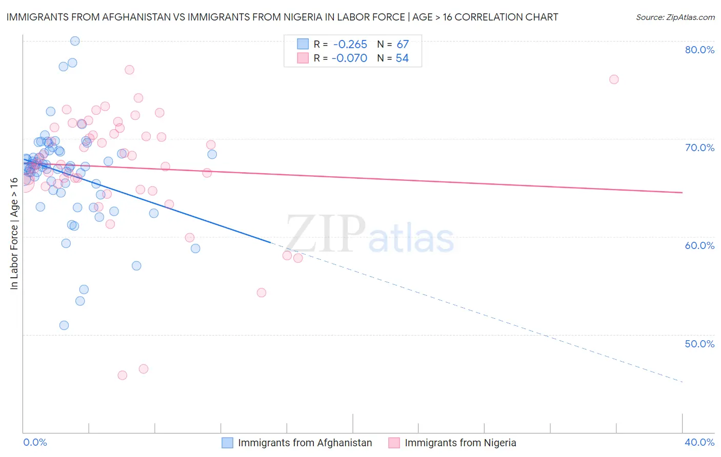 Immigrants from Afghanistan vs Immigrants from Nigeria In Labor Force | Age > 16