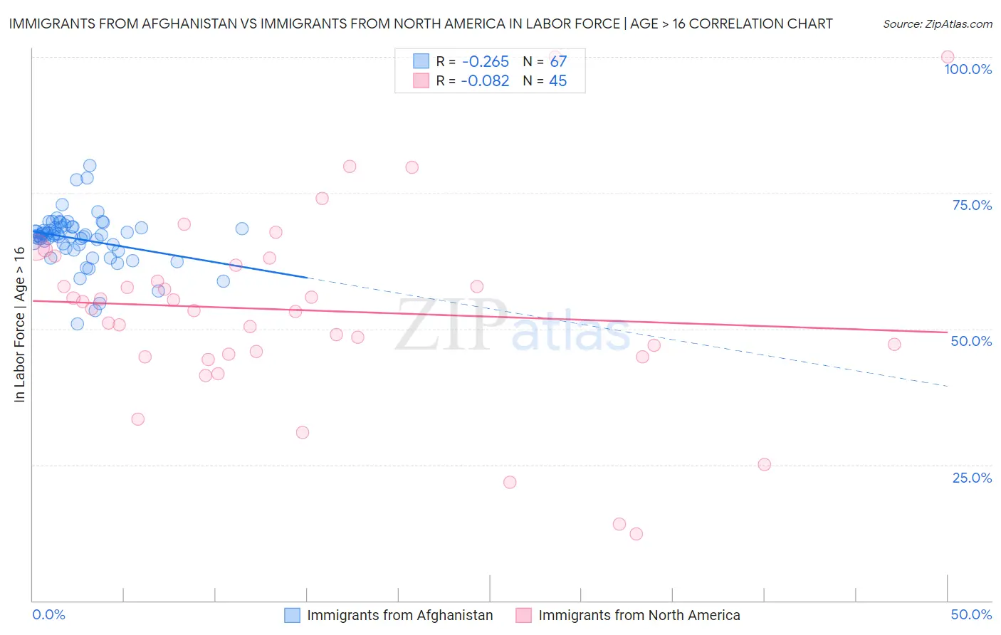 Immigrants from Afghanistan vs Immigrants from North America In Labor Force | Age > 16